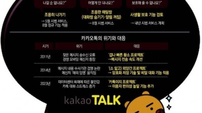 “프사 훔쳐보지 마세요”… 카카오, 사생활 보호 기능 내년 공개